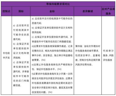 等保2.0金融行业标准与国家标准差异分析 聚焦软件外包服务